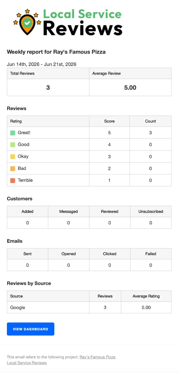 A weekly performance report email showing total reviews, average rating, a ratings breakdown, and reviews by source
